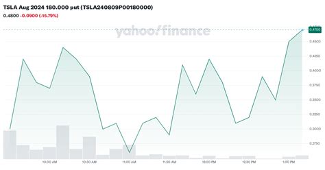 yahoo interactive stock chart tsla