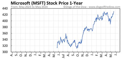 yahoo msft stock price
