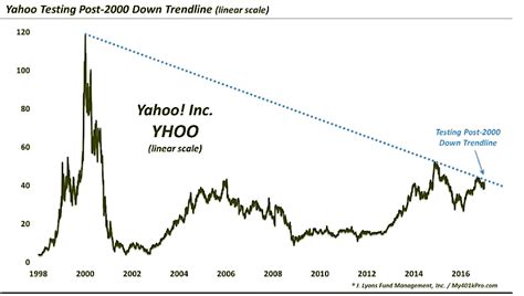 Yahoo Stock Chart