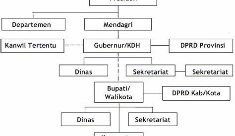 57 News: Struktur Pemerintahan Republik Indonesia