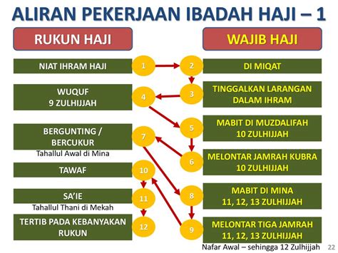 Yang Termasuk Wajib Haji