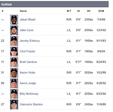 yankees depth chart roster resource