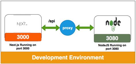 Yarn Add Http-Proxy-Middleware