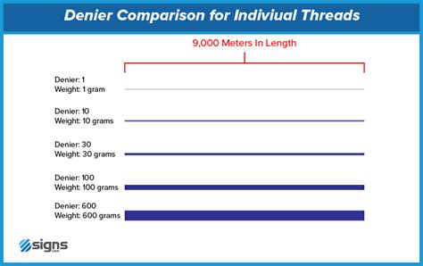 Yarn Denier Definition