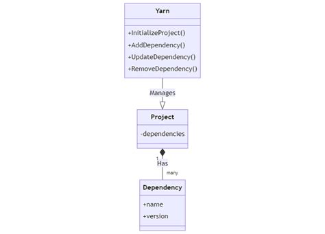 Yarn Dev Dependencies Vs Dependencies