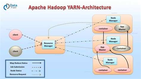 Yarn Hadoop Work