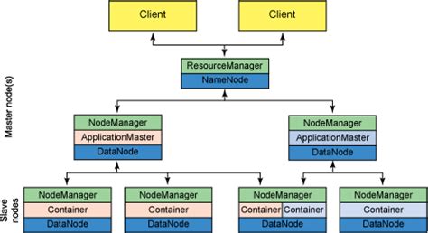 Yarn Resource Manager Memory