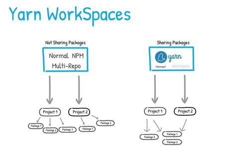 Yarn Script Examples