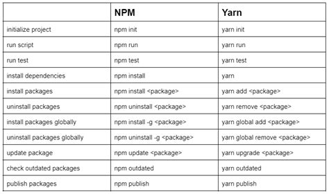 Yarn Vs Npm Difference
