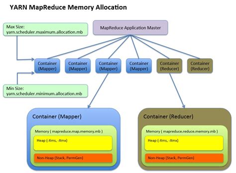 Yarn.app.mapreduce.am.env Value