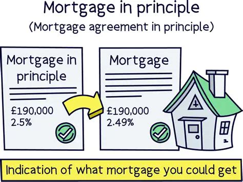 ybs mortgage in principle