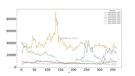 Year Finance Coin: A Comprehensive Guide