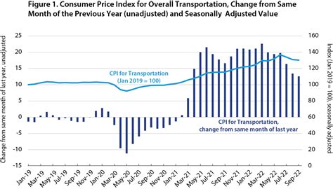 year over year cpi bls