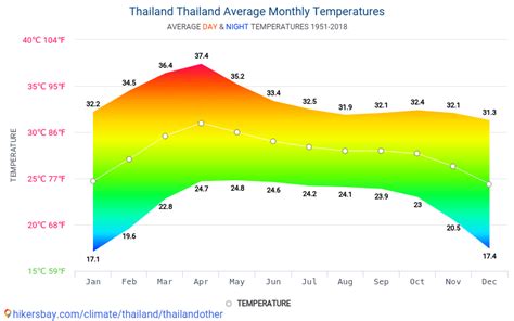 year round weather in thailand