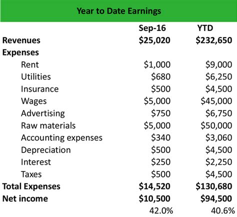 year to date income