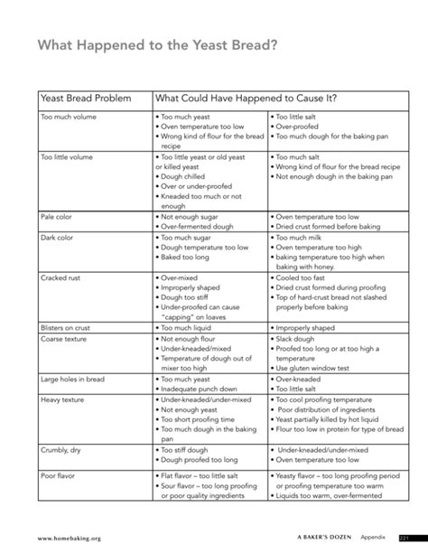 Yeast Bread Troubleshooting