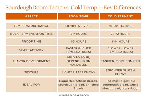 Yeast Starter Room Temp