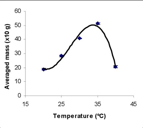 yeast temperature