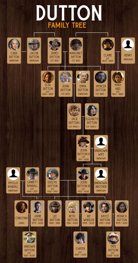 yellowstone dutton family tree diagram