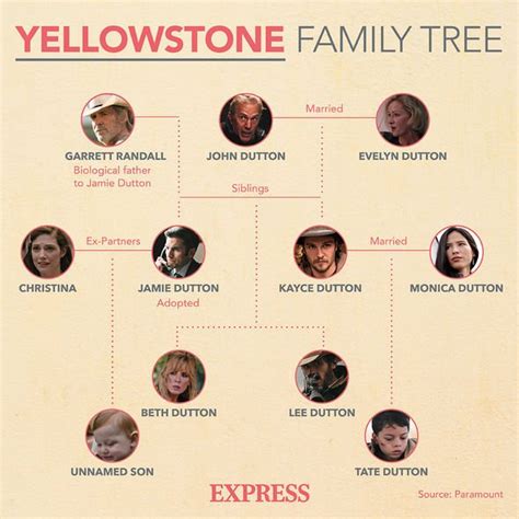 yellowstone family tree 1883