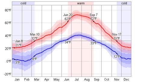 yellowstone park weather june or july