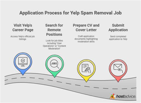 yelpcom remove spam comments job