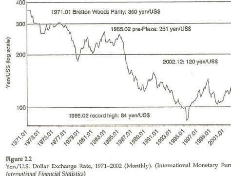 yen to dollar conversion history