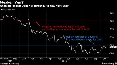 yen to dollar prediction