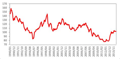 yen to dollar rate history