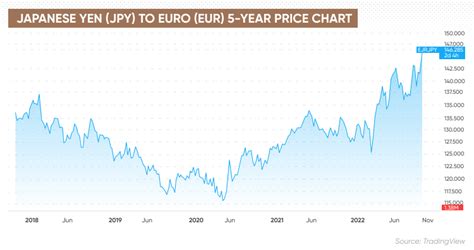 yen to euro trend