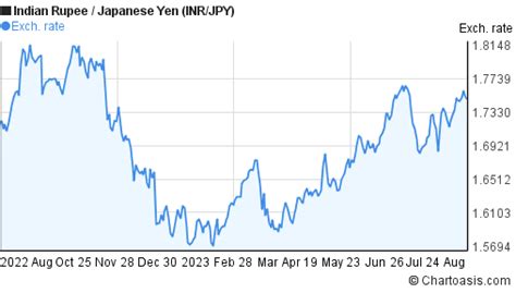 yen to rupee forecast