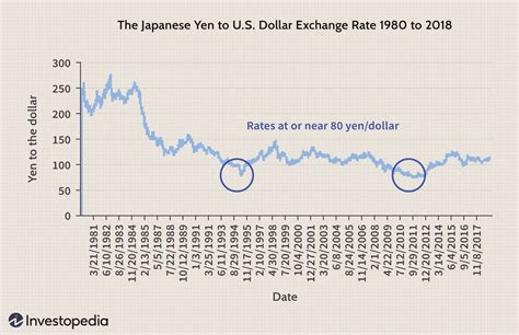 yen to usd over time comparison