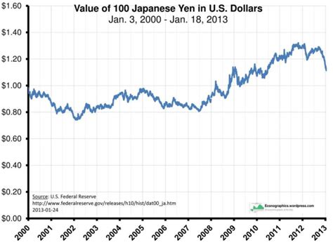 yen to usd over time rate