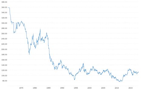 yen to usd rate by date