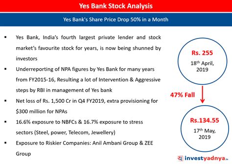 yes bank share analysis