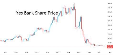 yes bank share price prediction 2024