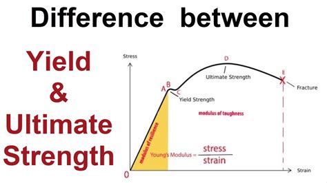 Definition of yield strength Download Scientific Diagram