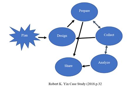 Yin Case Study Research 2018