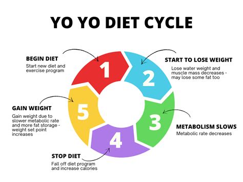 Yo-Yo Dieting Pattern