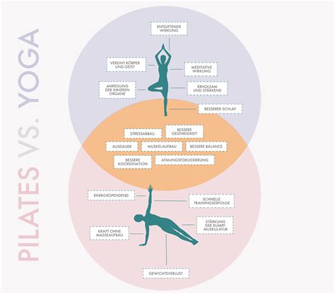 yoga oder pilates unterschied