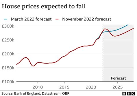 York Property Prices