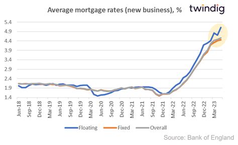 yorkshire bank fixed mortgage rates