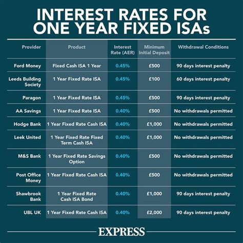 yorkshire bs cash isa rates today