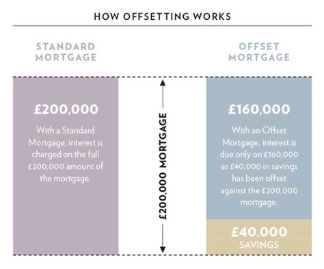 yorkshire building society offset mortgage