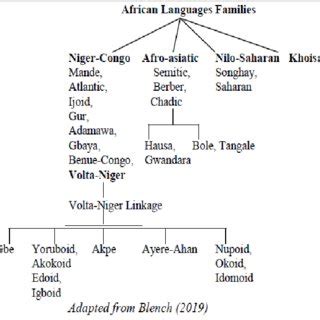 yoruba language family