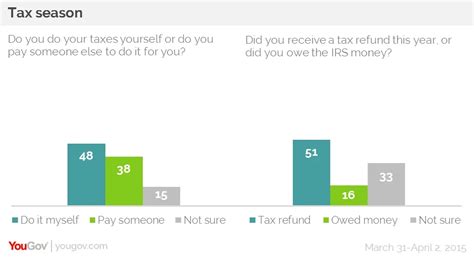 yougov tax return