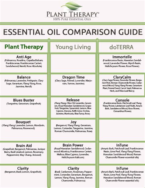 Fabulous Frannie compared to DoTERRA & Young Living! Oil FYI