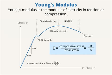 young's modulus for steel and aluminum