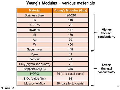 young's modulus of steel and aluminium
