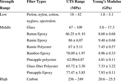Young S Modulus Of Elasticity Table